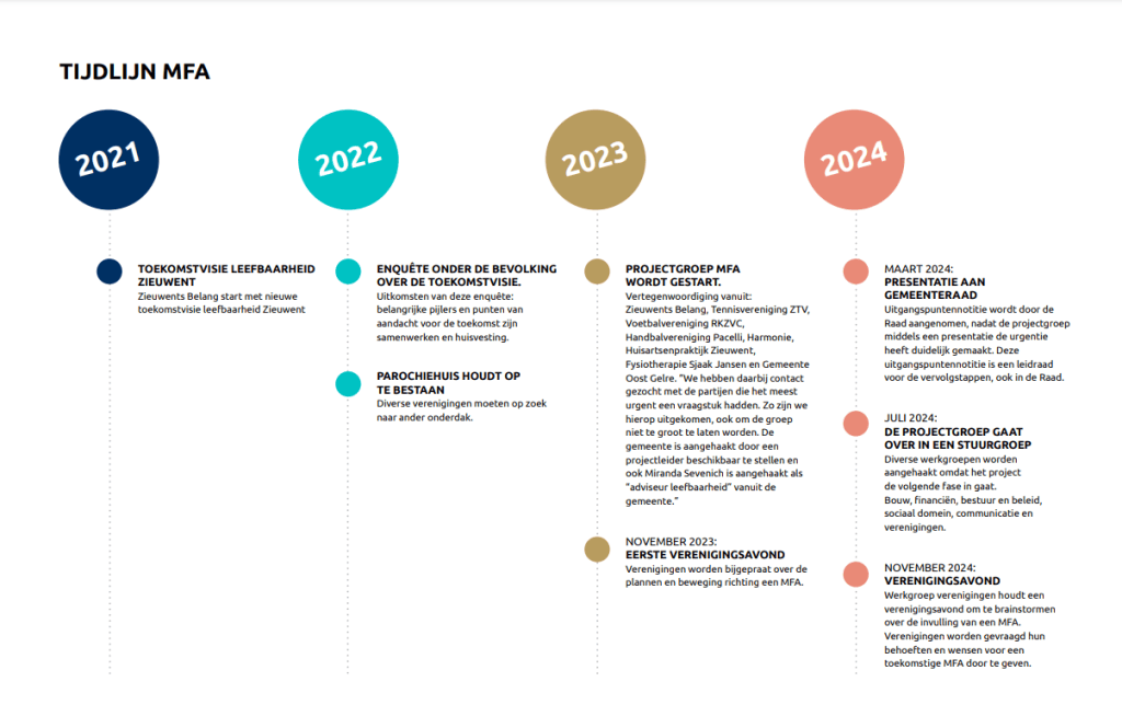 Tijdlijn MFA Zieuwent van 2021 tot 2024